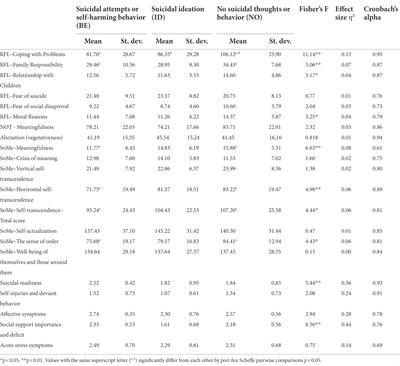 Meaning of life as a resource for coping with psychological crisis: Comparisons of suicidal and non-suicidal patients